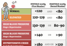Systolic vs. Diastolic:  Understanding Blood Pressure